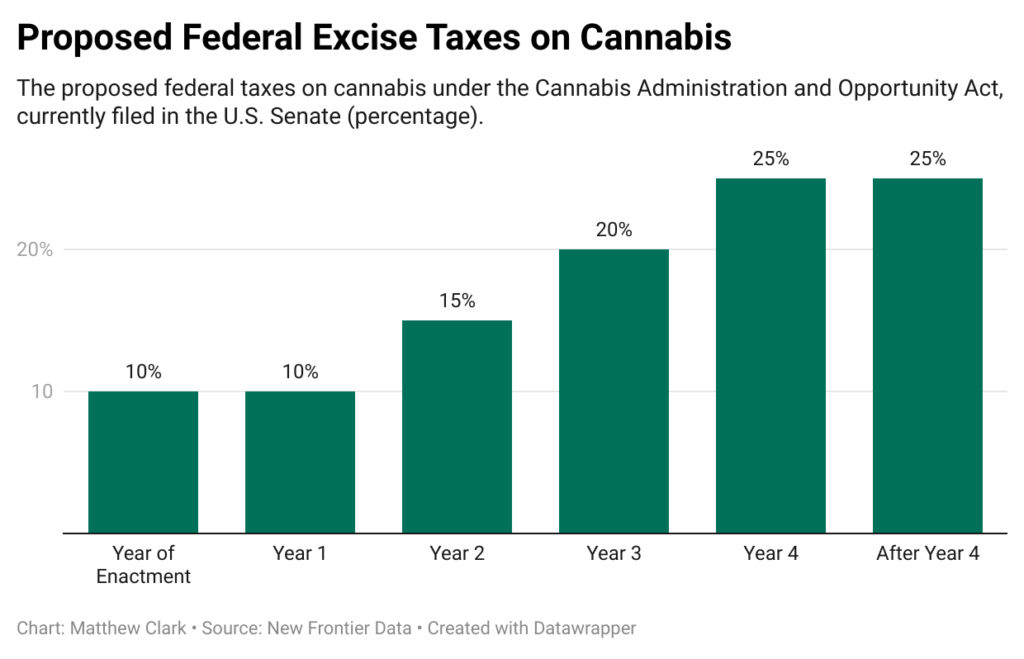 Federal Cannabis Tax Chart
