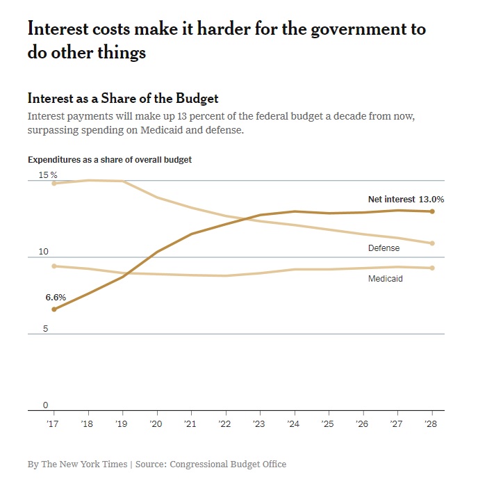 national debt interest
