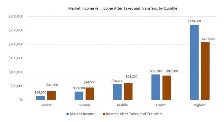 welfare Social Security Medicaid Medicare