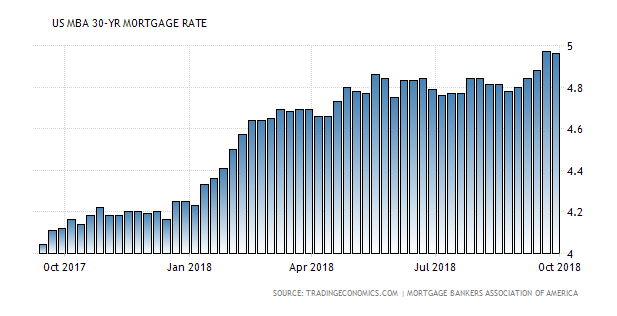 mortgage rates