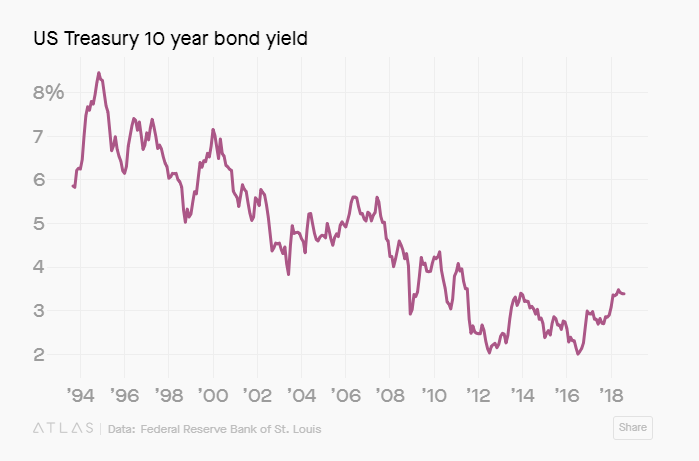 retirement interest rates