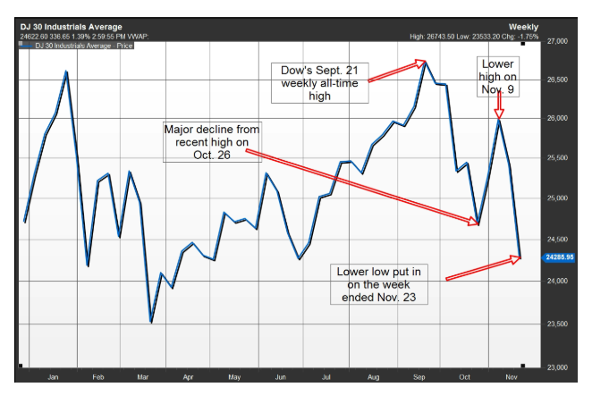 Dow Theory