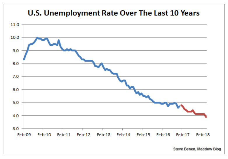 Trump Obama economy