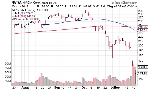 death cross FAANG