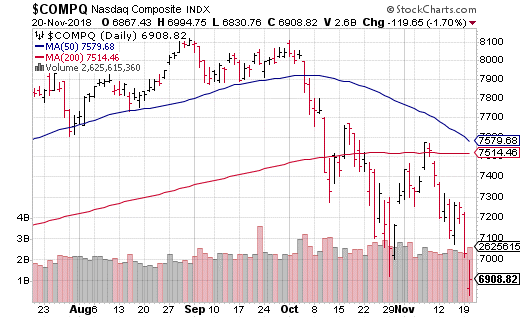 death cross FAANG 3