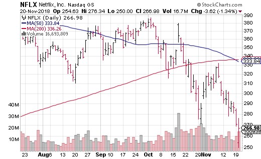 death cross FAANG 1