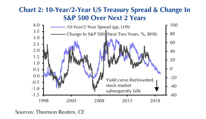 yield curve