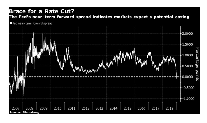 Fed rate