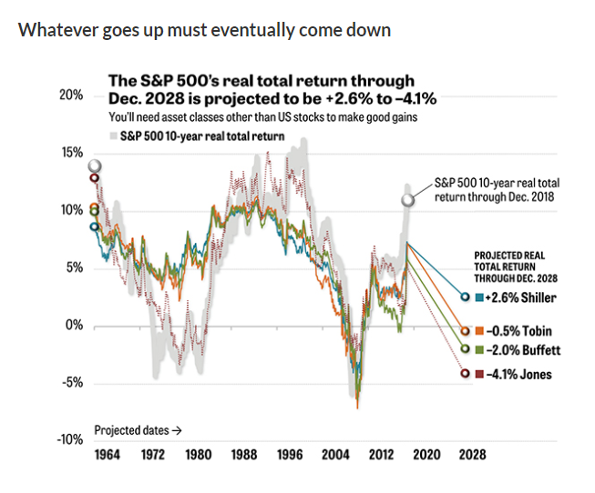 S&P 500