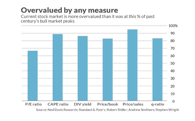 overvalued