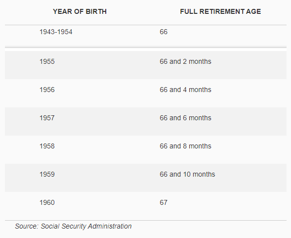 Social Security retirement