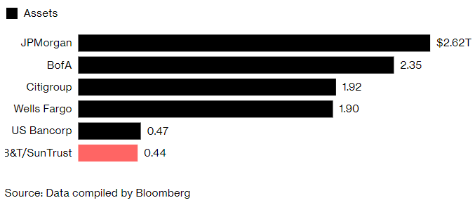 merger-BB&T-SunTrust