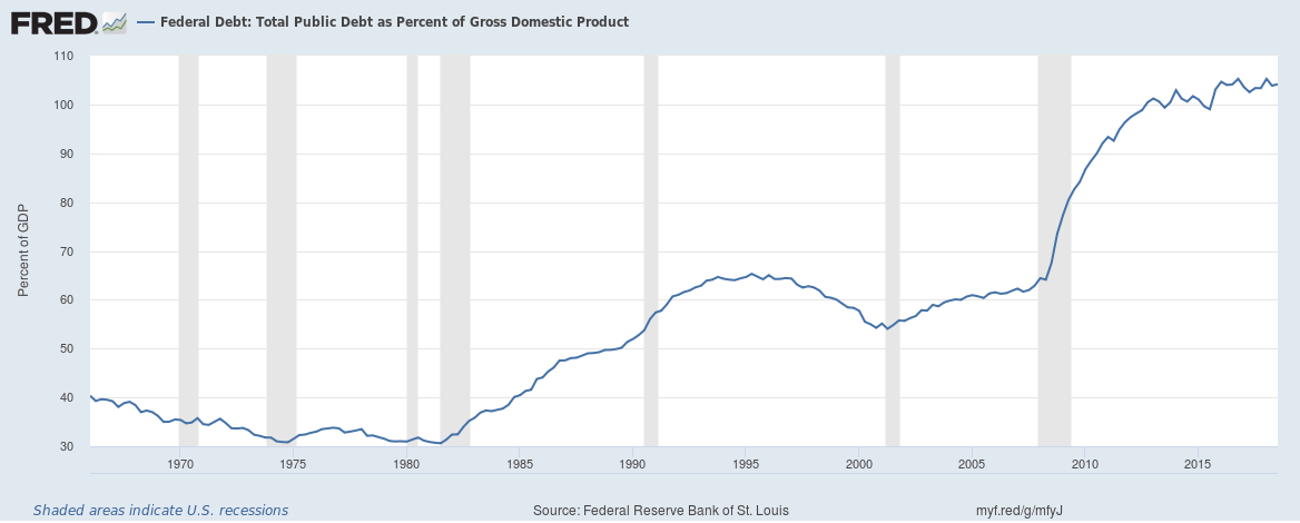 national debt