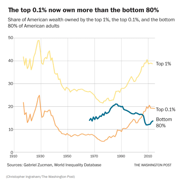 wealth inequality