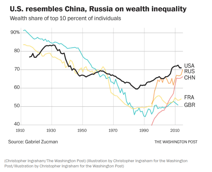 wealth inequality