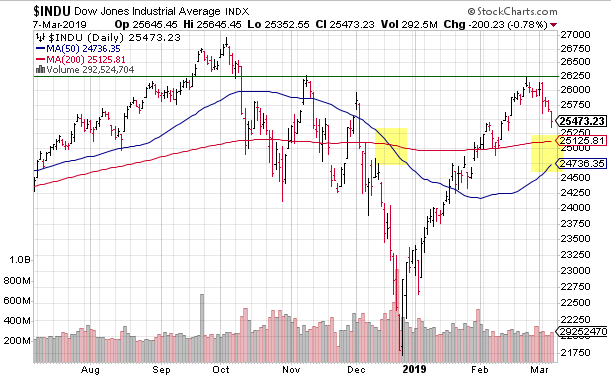 Dow golden cross