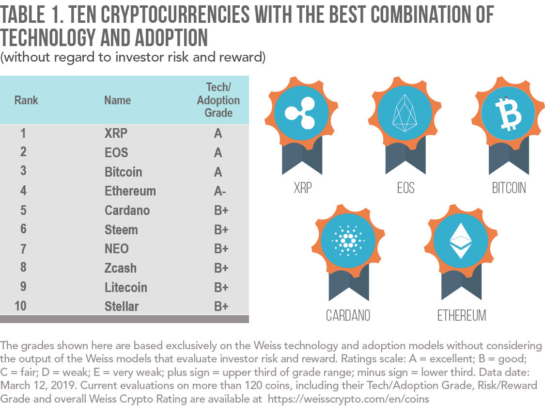 Weiss Crypto Ratings