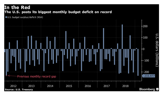budget deficit