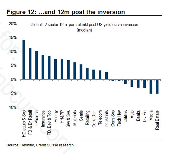 yield curve inversion recession