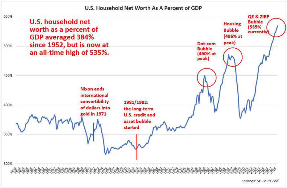 wealth inequality capitalism Fed