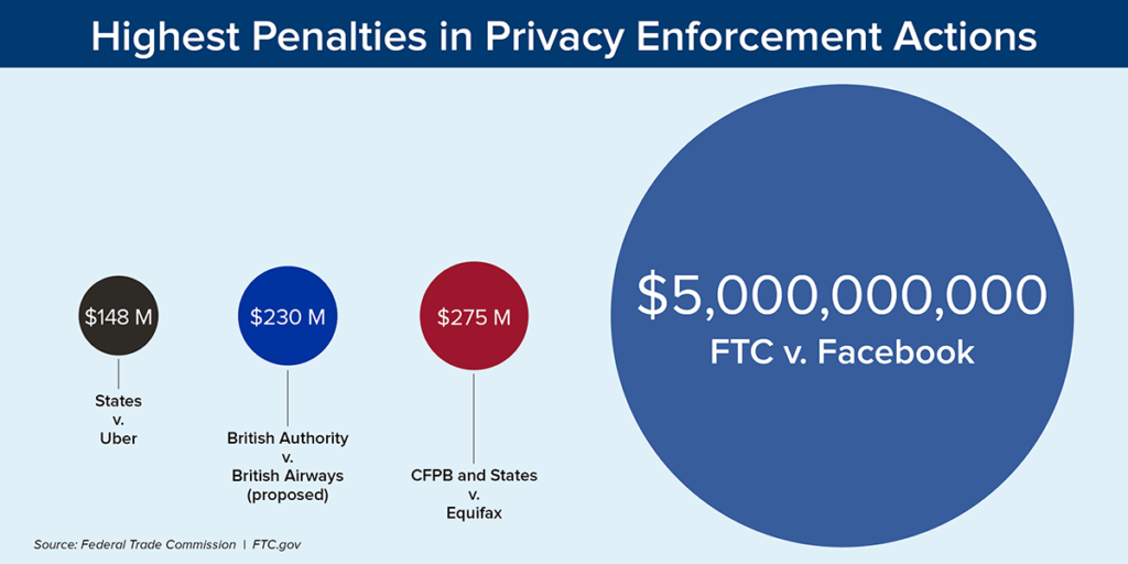Facebook $5 billion fine