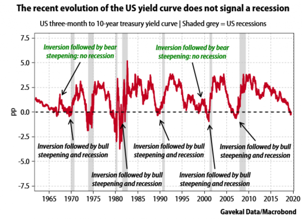 Yield curve inversion
