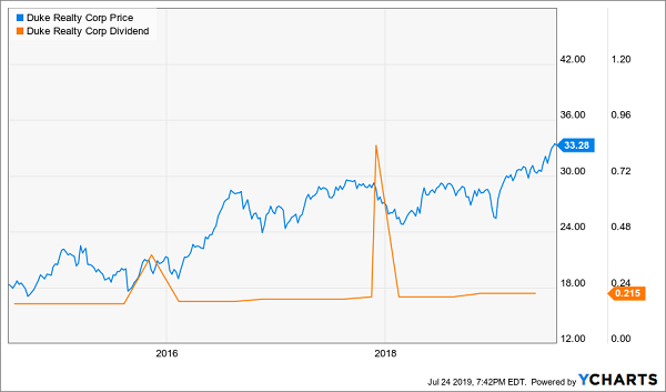 ETF DRE-Special-Divs-Price-chart