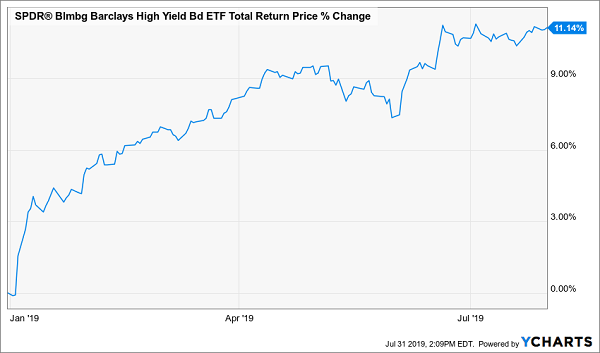 ETF Junk-Bonds-Soar