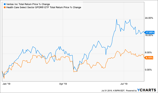 ETF VTR-XLV-Total-Return-Chart