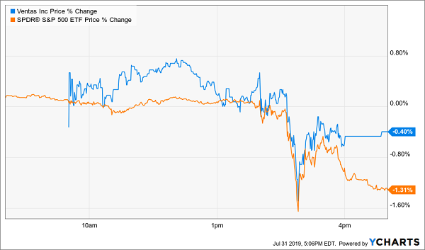 ETF VTR-SPY-Post-Fed-Cut