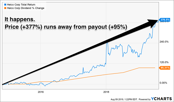 dividend