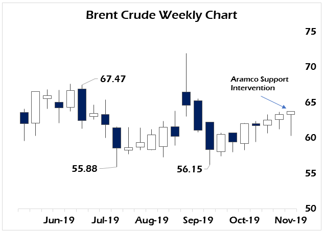 price of oil
