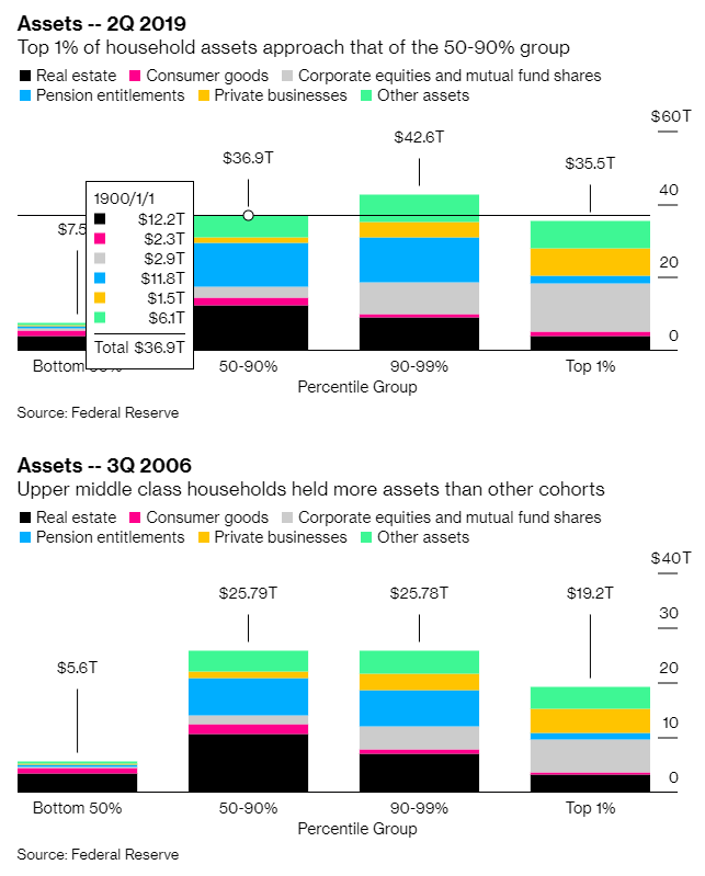 wealth inequality