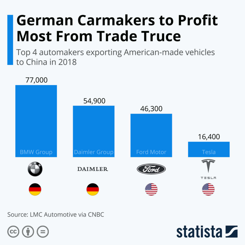 German automakers benefit from trade truce
