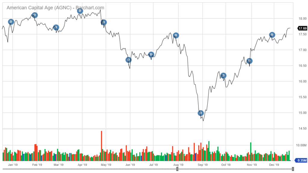 AGNC stock chart dividend stocks to buy in 2020