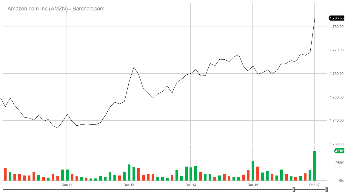 Amazon Stock Up After Fedex Breakup Amazon Stock Up After Fedex Breakup