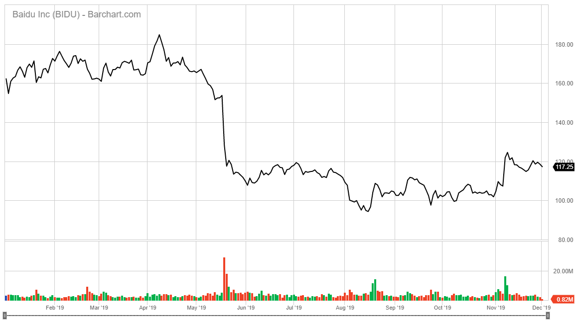 Baidu AI stock chart 2019