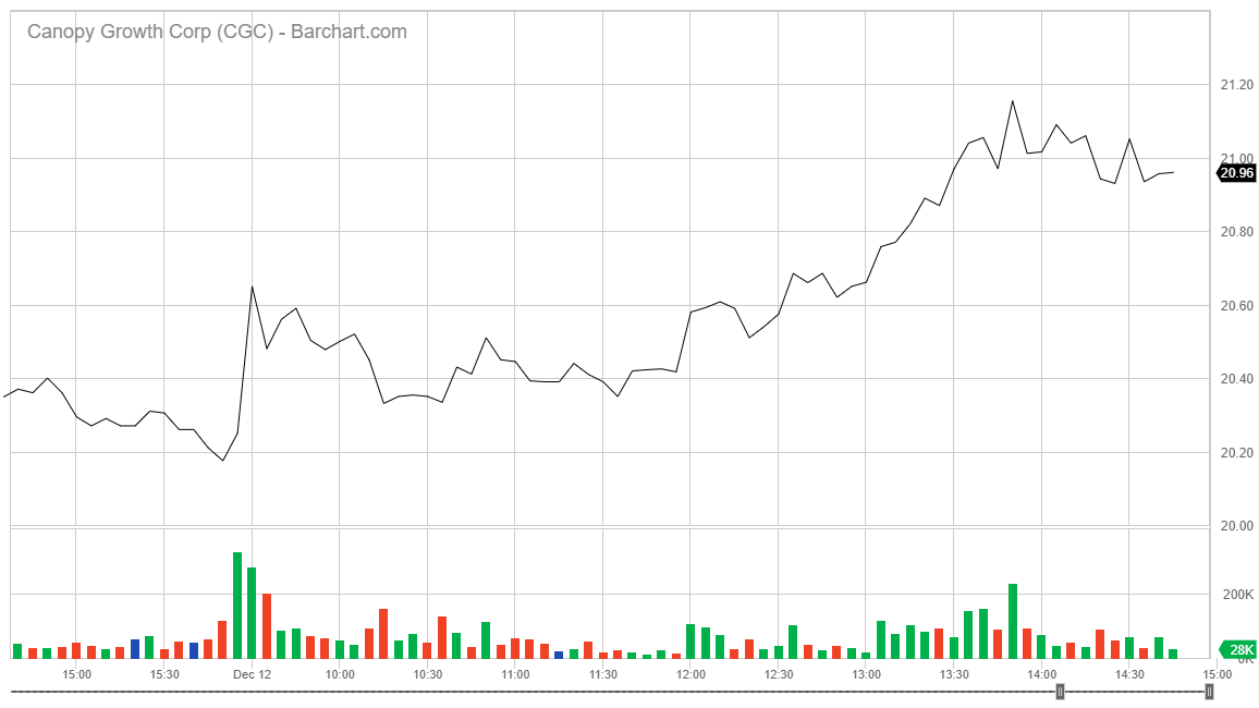 Canopy Growth Corp 12-12-19 stock chart