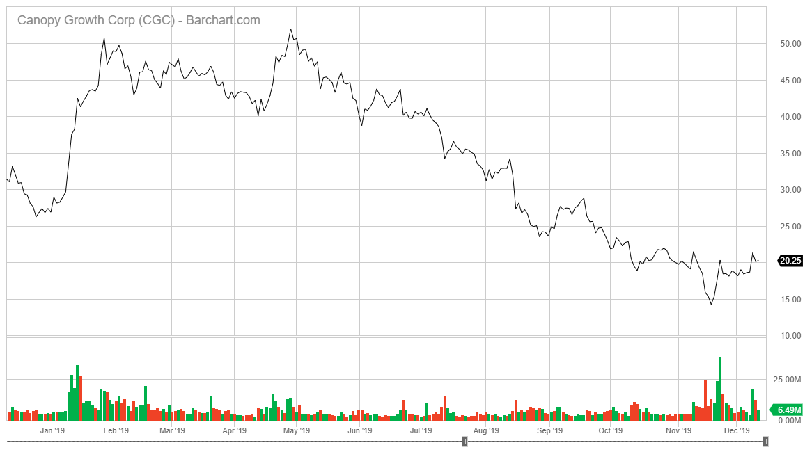 Canopy Growth stock chart