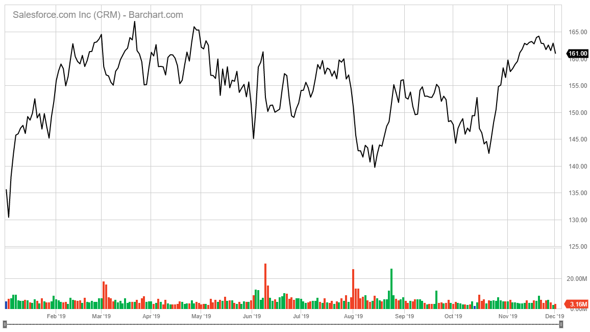 Salesforce AI stock chart 2019