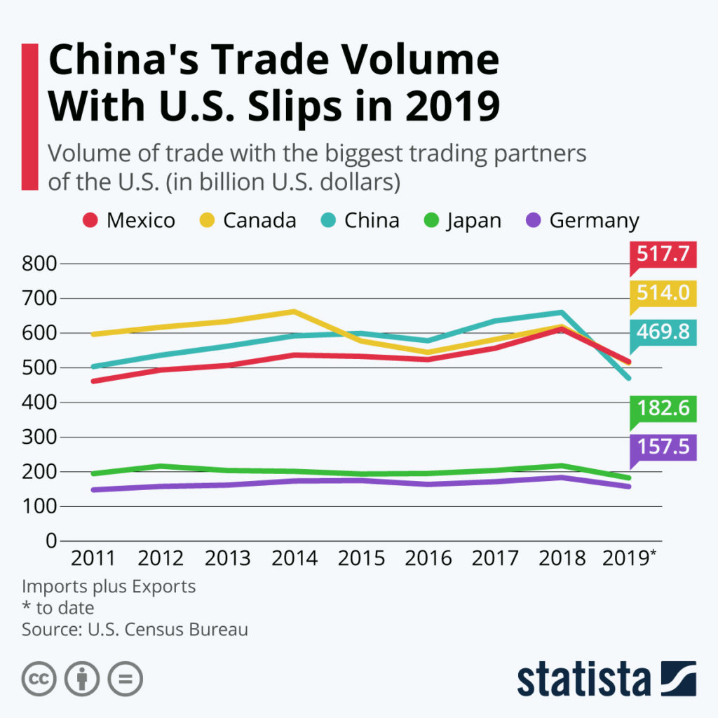 China trade volume
