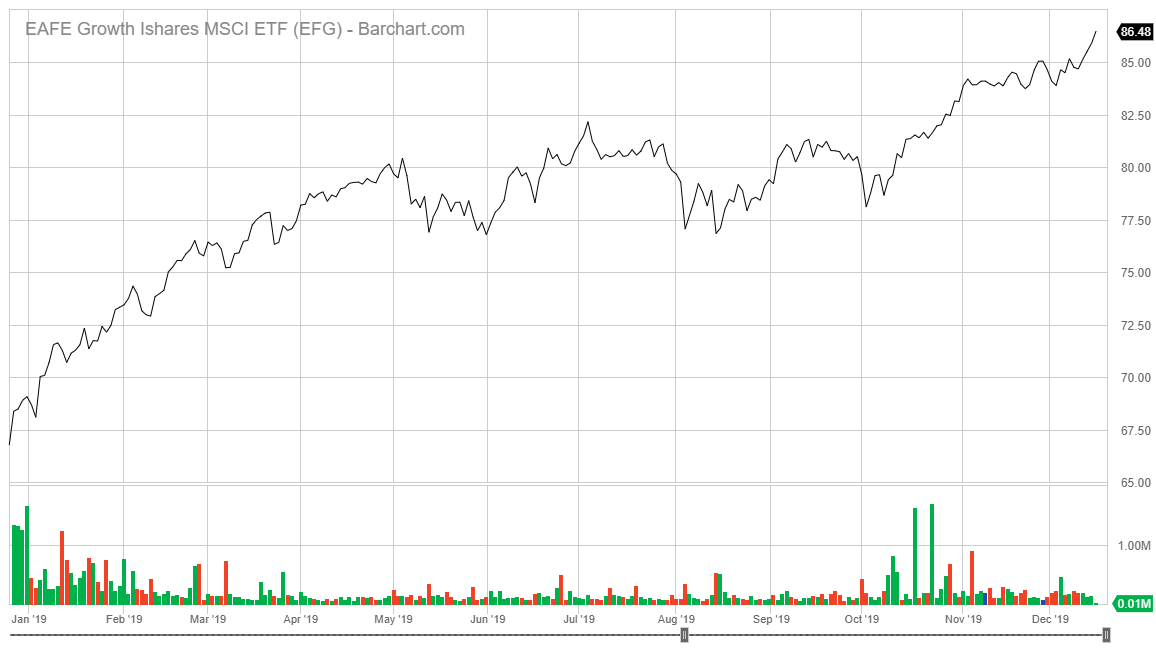 EAFE Growth iShares MSCI ETF stock chart