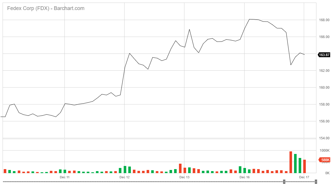 FedEx Stock Down After Amazon Split FedEx Stock Down After Amazon Split