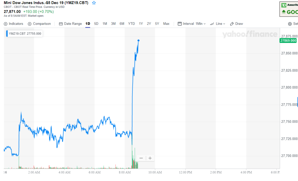 Futures spike on massive jobs report
