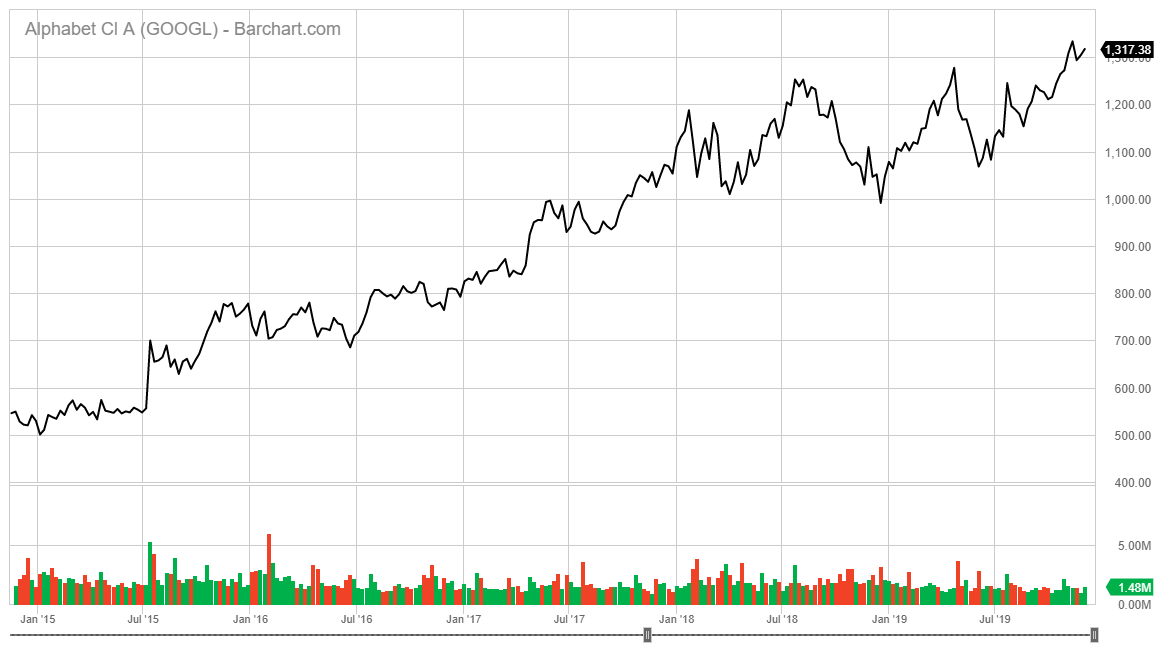 Alphabet stock chart