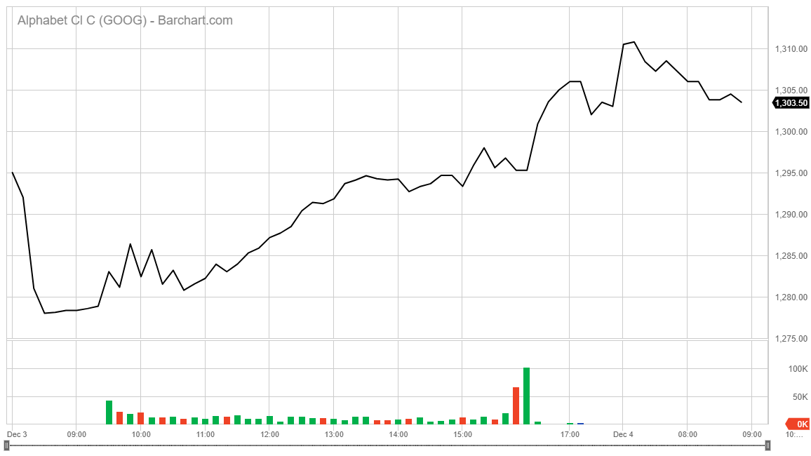 Google stock chart Alphabet