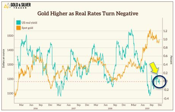 gold