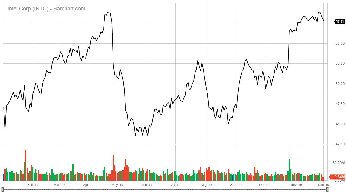Intel AI stock chart 2019