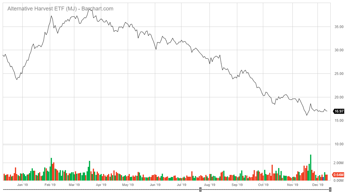 Alternative Harvest EFT stock chart