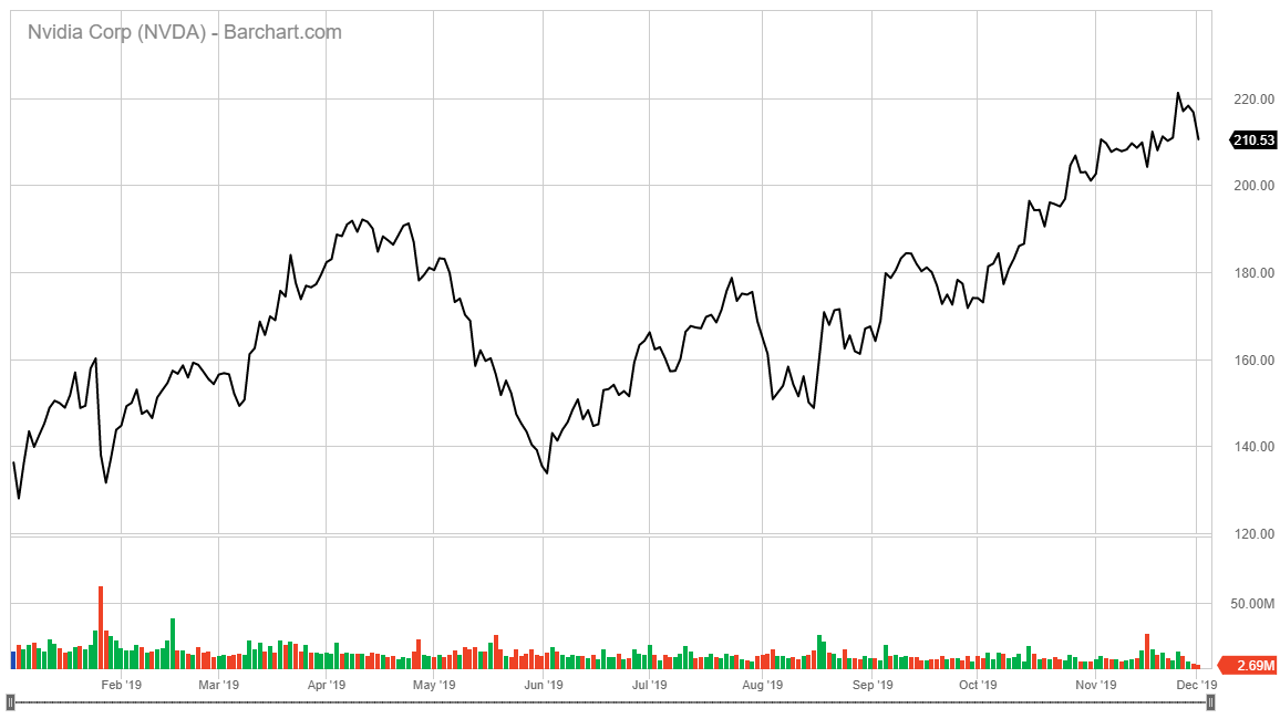 Nvidia AI stock chart 2019